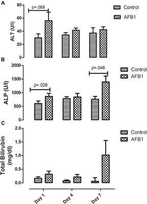 Time-Course Effects of Acute Aflatoxin B1 Exposure on Hepatic Mitochondrial Lipids and Oxidative Stress in Rats